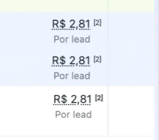 Gerenciador de Anúncios mostrando custo de R$ 2,81 por lead em três conjuntos